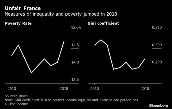 French Yellow Vest Protesters Were Right About Rising Inequality