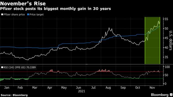 Pfizer Has Best Month in 30 Years After Leading Vaccine Race