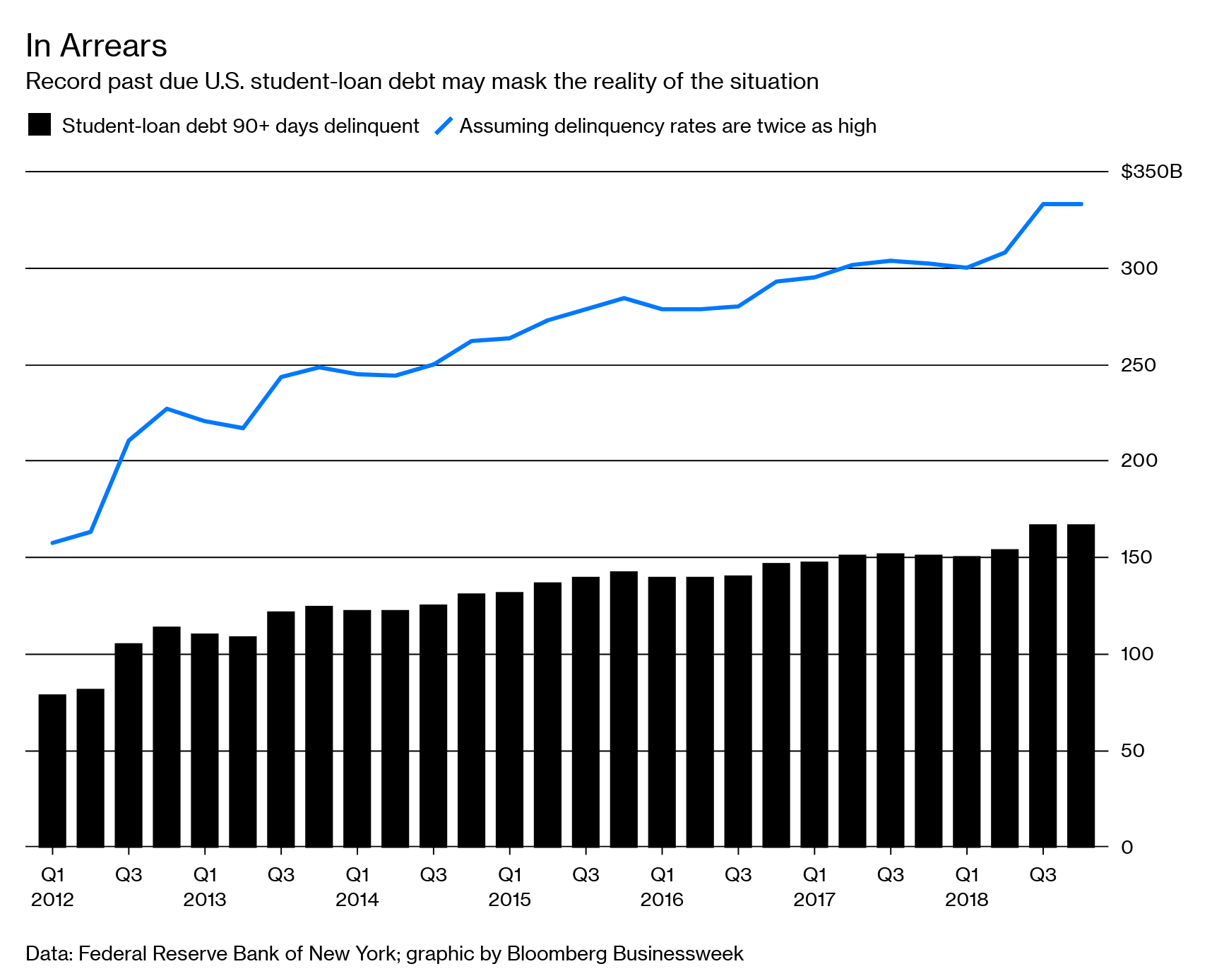 U.S. StudentLoan Delinquencies Hit Record Bloomberg