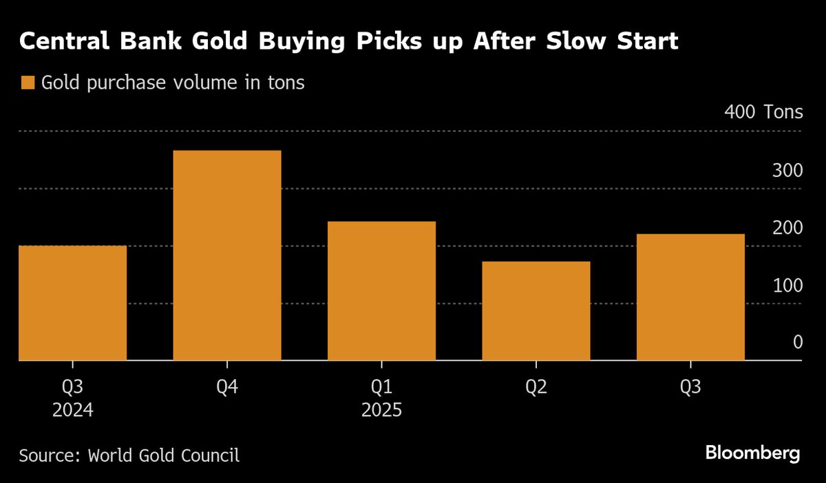 Central Banks Step Up Gold Purchases Despite Record-High Price