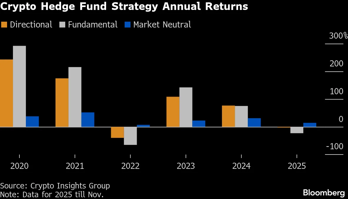 Crypto Chaos Jolts Hedge Funds in Worst Year Since 2022 Crash - Bloomberg