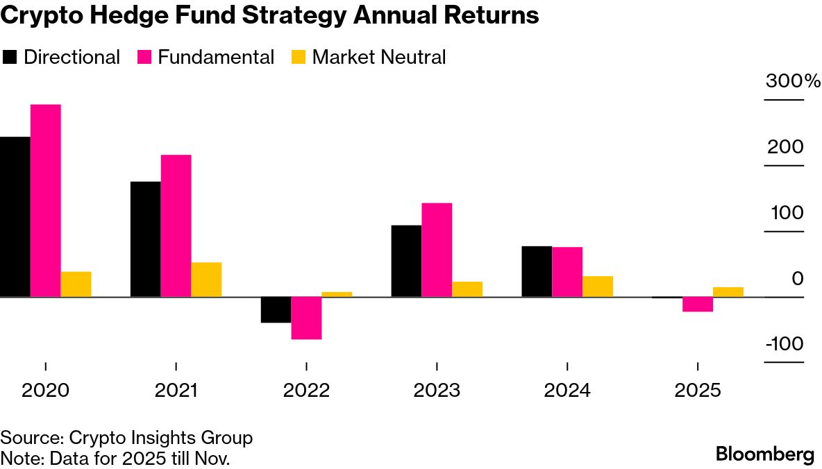 Crypto Chaos Jolts Hedge Funds in Worst Year Since 2022 Crash - Bloomberg