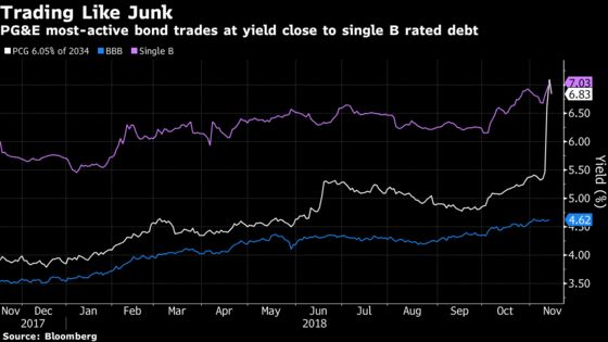 Market Punishes PG&E on Speculation About Downgrade and Default