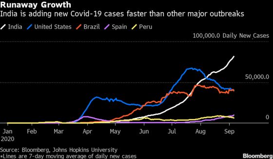 Skyrocketing Indian Virus Cases Could Eclipse U.S. Outbreak