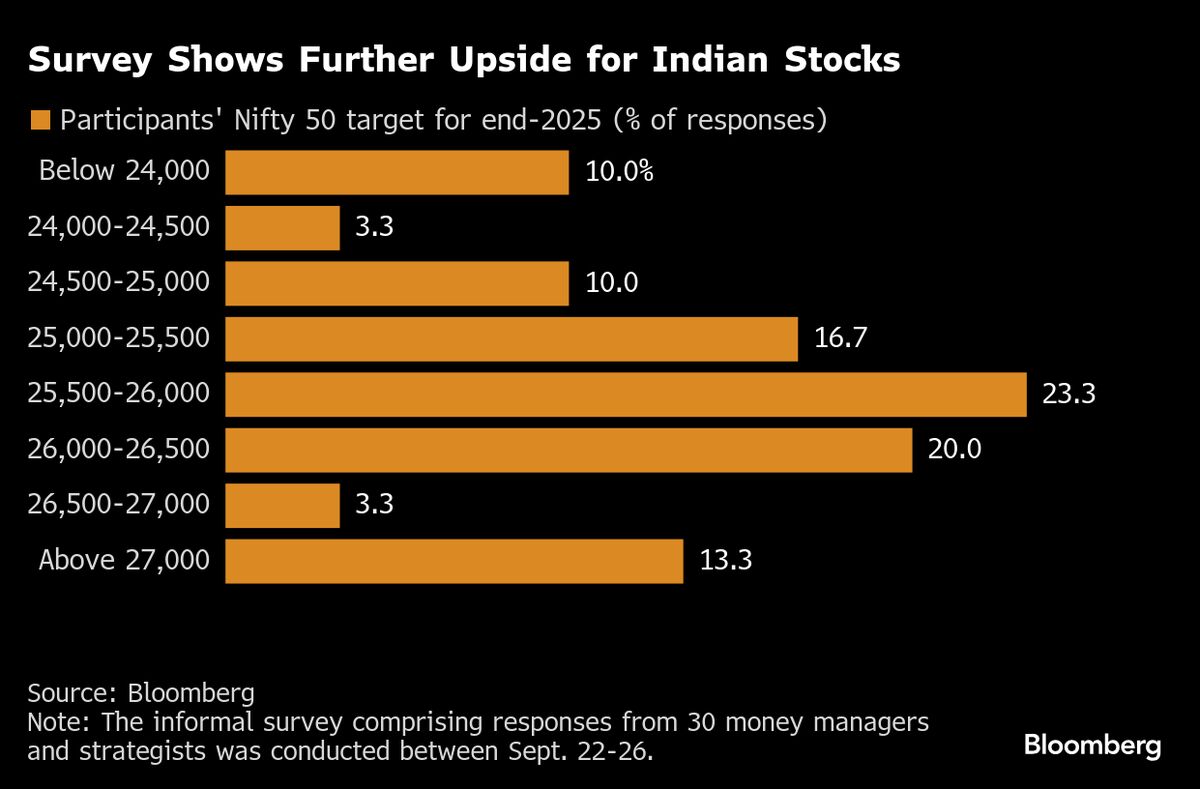 India Stocks to Post Mild Gains in Fourth Quarter, Survey Shows