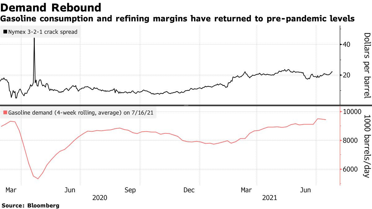 Gasoline consumption and refining margins have returned to pre-pandemic levels
