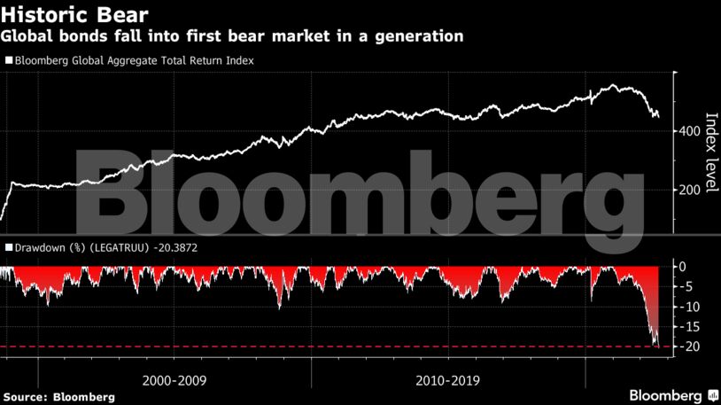 Global bonds fall into first bear market in a generation