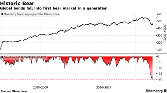 Global bonds fall into first bear market in a generation