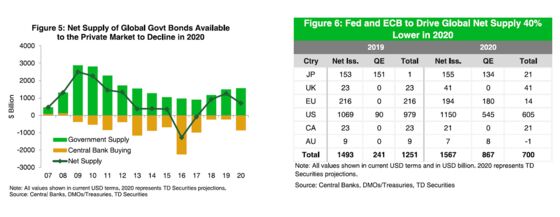 Even $8.7 Trillion Bond Rollover Can’t Solve Safe-Asset Drought