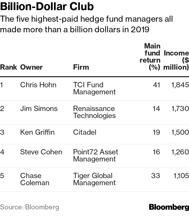 Washington Commanders Sale Shows Private Equity, Hedge Funds Gaining NFL  Status - Bloomberg