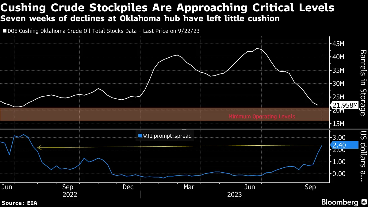Cushing Crude Stockpiles Are Approaching Critical Levels | Seven weeks of declines at Oklahoma hub have left little cushion