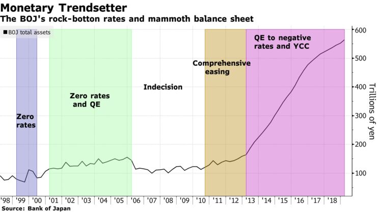 The BOJ's rock-botton rates and mammoth balance sheet