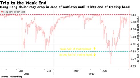 Hong Kong dollar may drop in case of outflows until it hits end of trading band