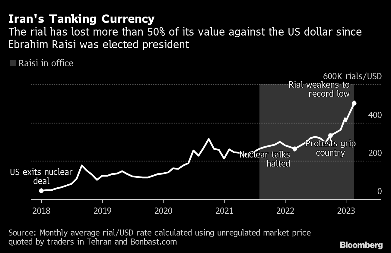 Iran Exchange Rate against USD, 1957 – 2023