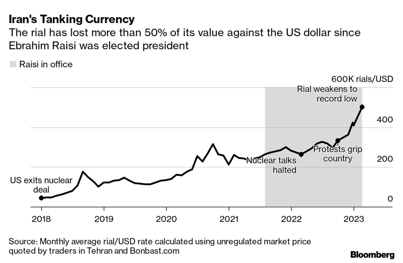 Iran Exchange Rate against USD, 1957 – 2023