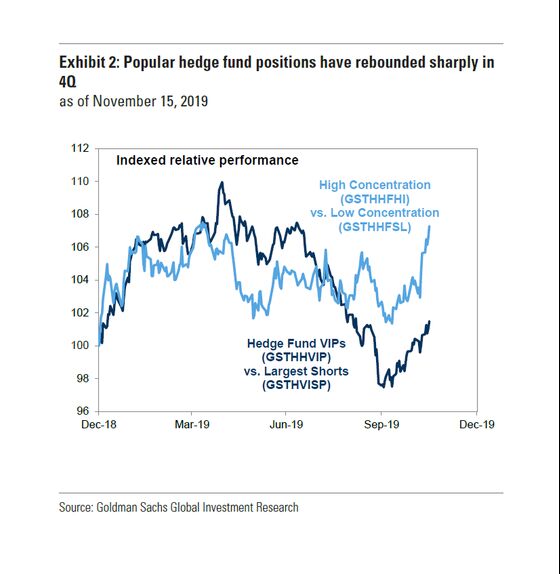 Goldman Says Hedge Funds Are Staging a Comeback