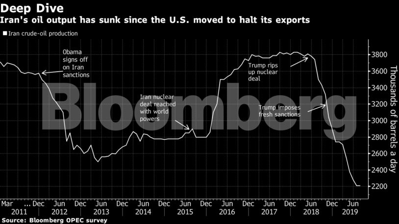Iran's oil output has sunk since the U.S. moved to halt its exports