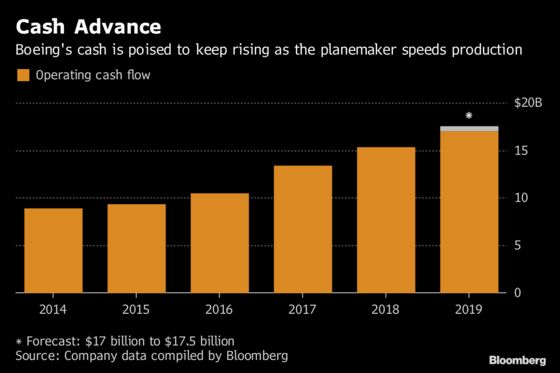 Boeing Sales Top $100 Billion for First Time