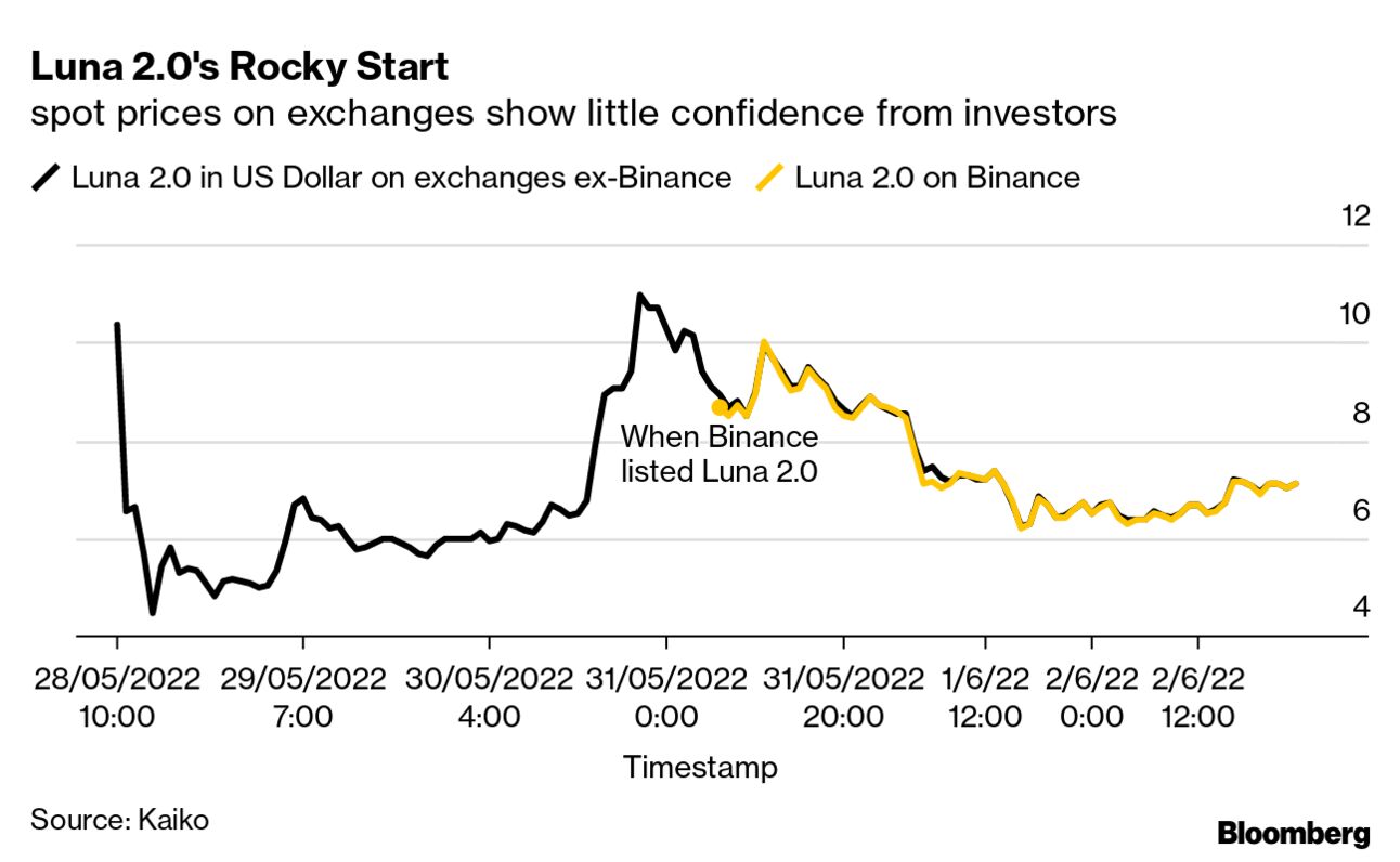 Lunatics See Meager Gains Since Relaunch of Failed Crypto Token - Bloomberg