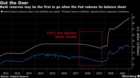Wall Street Zeroes In On Just How the Fed Might Drain Liquidity