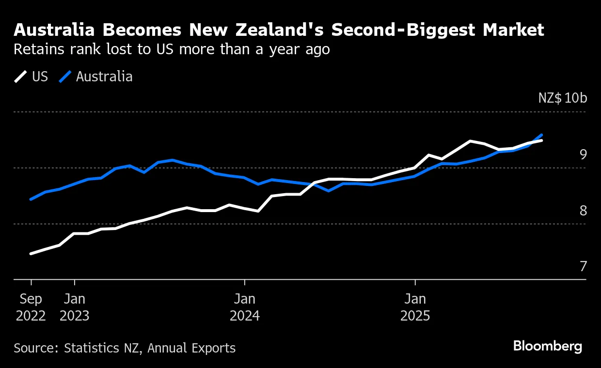 ◎AUSTRALIA & N.Z TON TRADE MARK 銘 木製暗箱、八つ切り判 ／現状 New Zealand-Australia Trade with World | Download Scientific Diagram