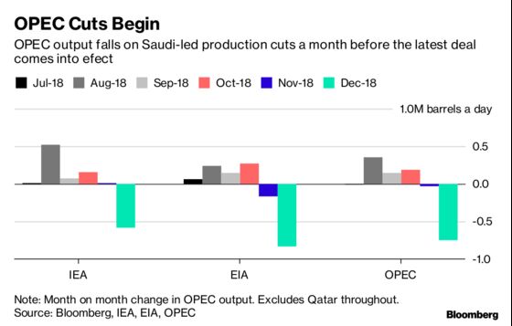 The Big Oil Agencies’ Verdict on OPEC+ Pact: Glut Averted