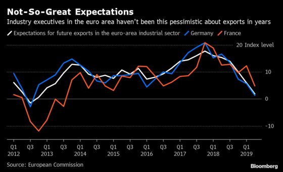 Euro-Area Industry Managers Expects Exports to Get Worse