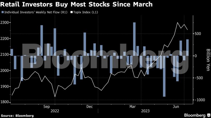 Retail Investors Buy Most Stocks Since March
