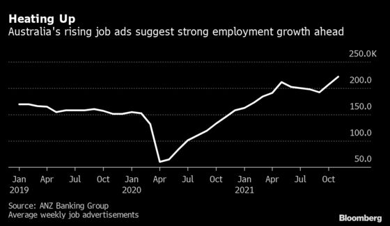 Australia Job Ads Surge 7.4%, Auguring Labor Market Recovery