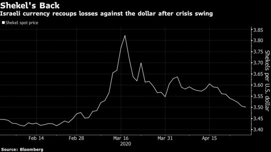 Bank of Israel Draws the Line on Currency Gains After Crisis