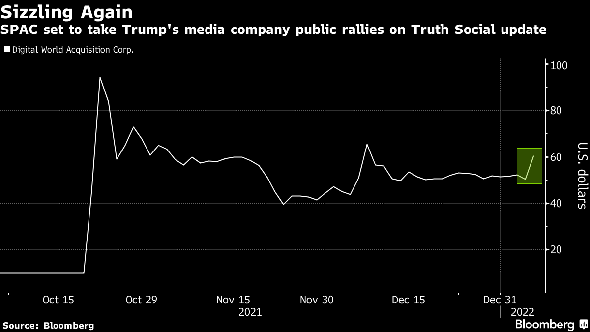 トランプ氏関連銘柄上昇、「トゥルース・ソーシャル」アプリ始動控え Bloomberg