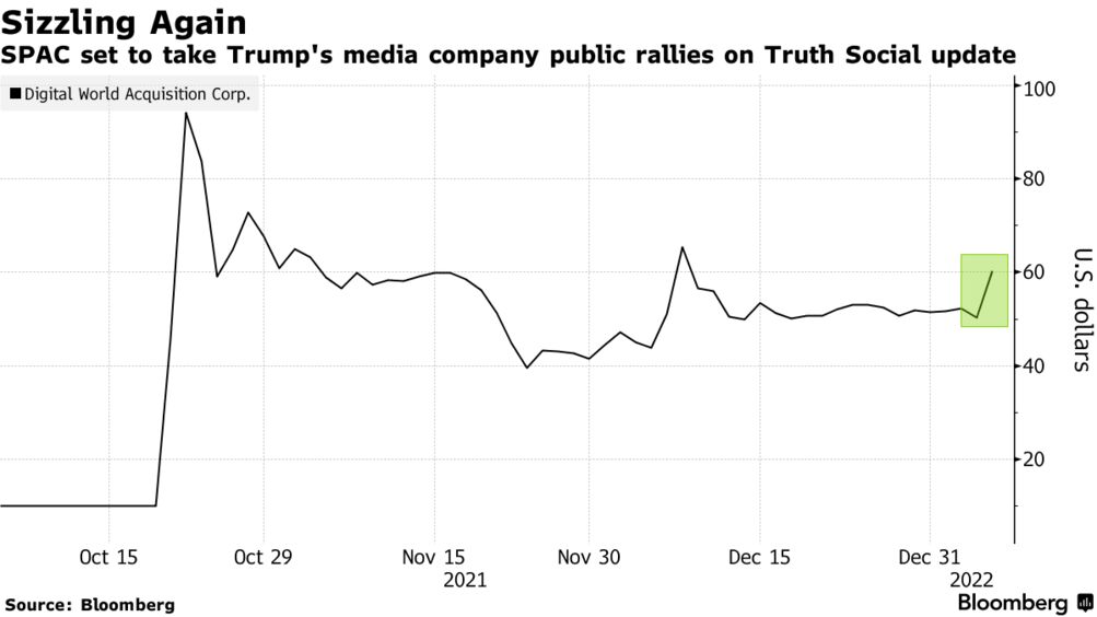 Donald Trump Linked Stocks Rally With Truth Social App Debut On Horizon Bloomberg