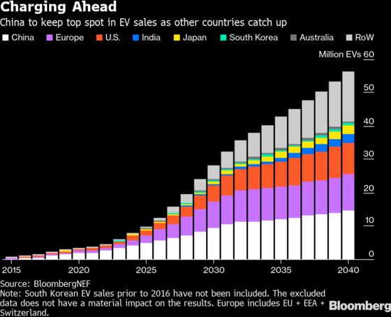 China Set to Dominate Electric Vehicle Battleground For Decades