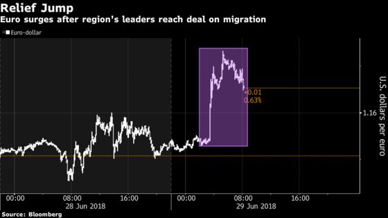 Euro, Italian Bonds Jump After European Migration Deal Reached