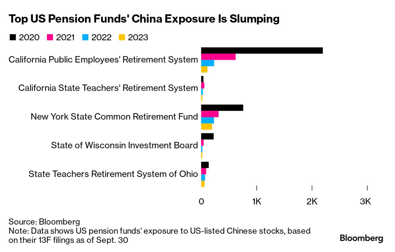 China Is Fast Losing Its Place as Must-Have in Global Portfolios - Bloomberg