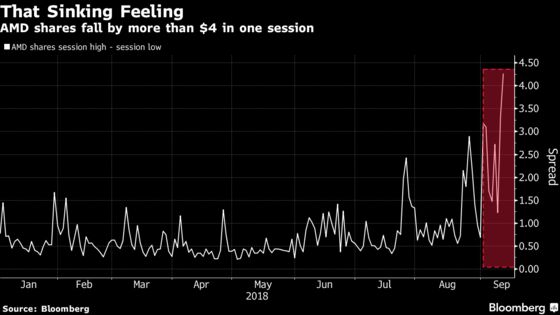 AMD Sinks on Concerns the Rally Has Gone Too Far