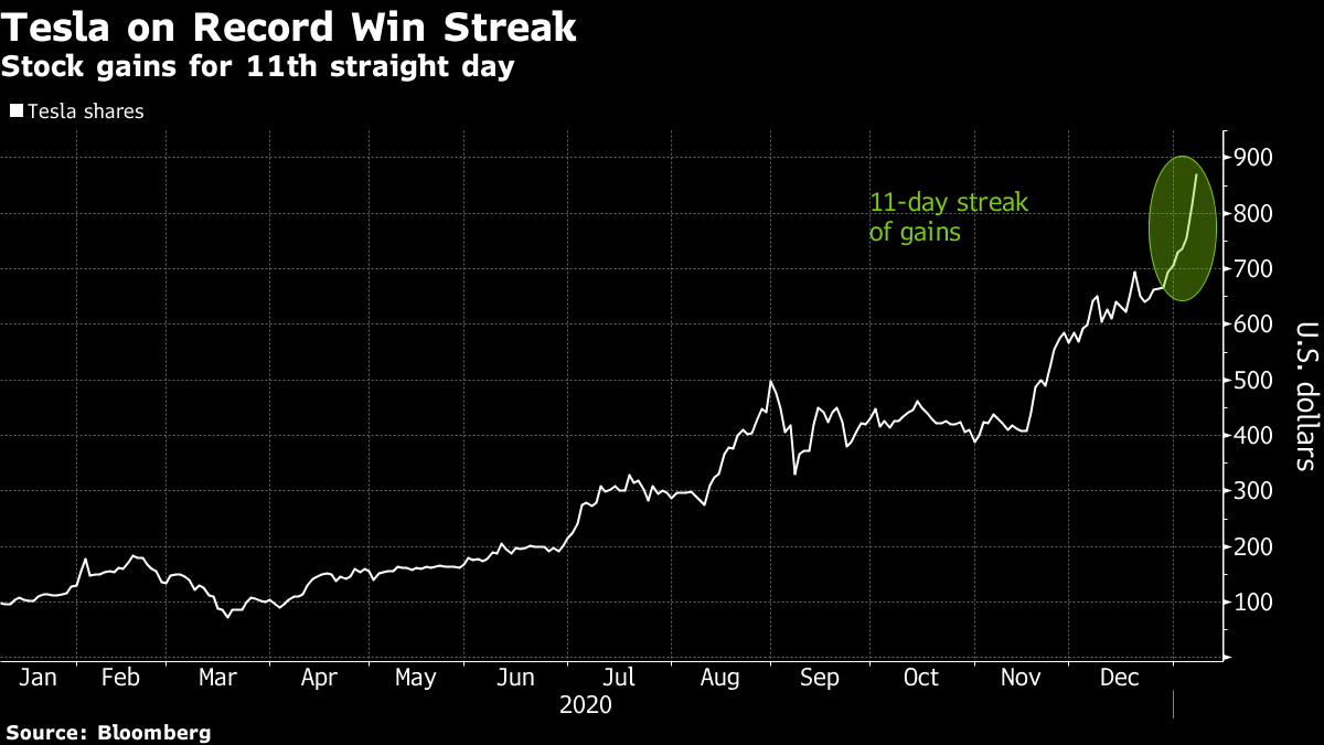 テスラ株 過去最長の11営業日連騰 エバコアが 売り 判断撤回 Bloomberg