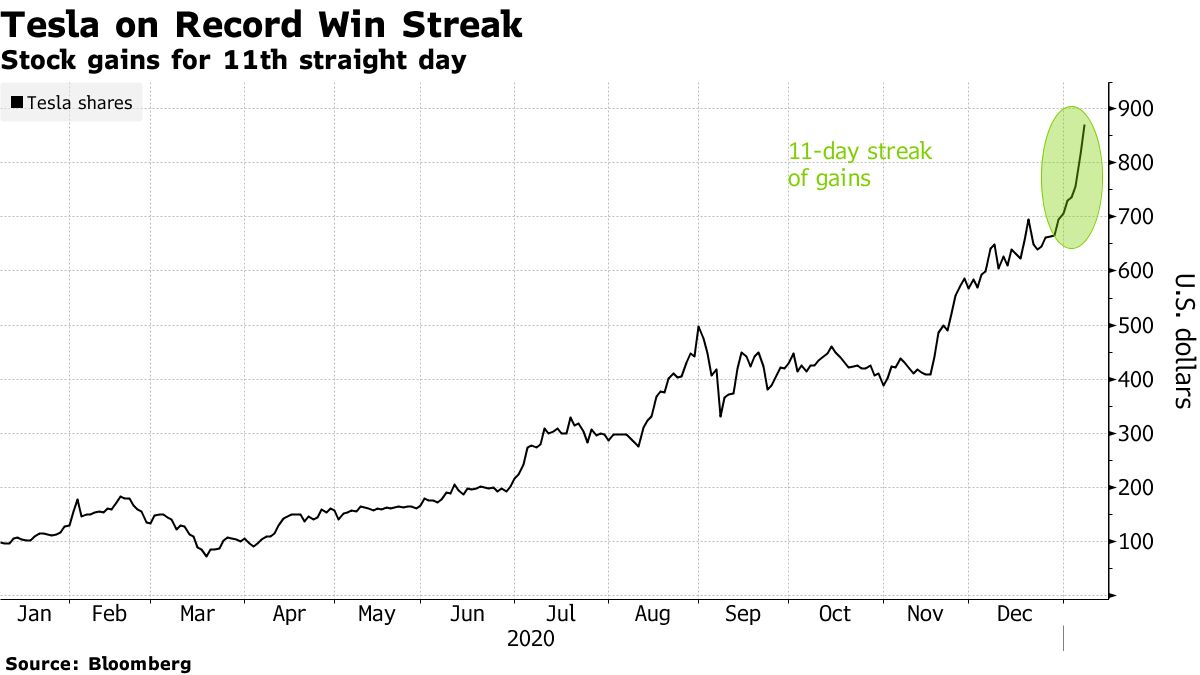 テスラ株、過去最長の11営業日連騰－エバコアが「売り」判断撤回 - Bloomberg