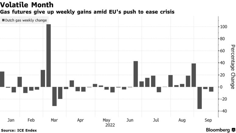 Gas futures give up weekly gains amid EU's push to ease crisis