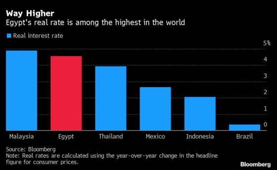 World’s Second-Highest Real Rate Could Be Here to Stay for Egypt