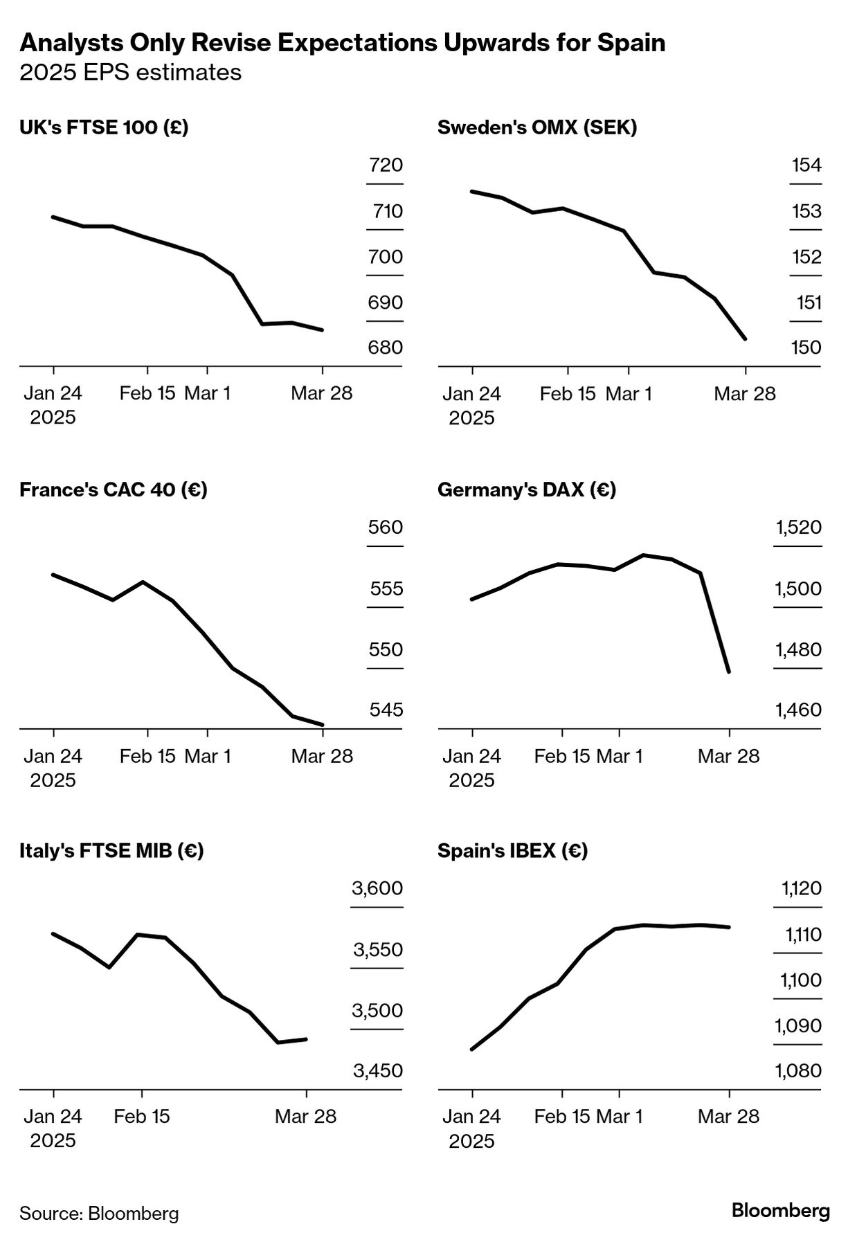 Spain Stocks Avoid Worst of Trump Tariff Threat Facing Europe Peers -  Bloomberg