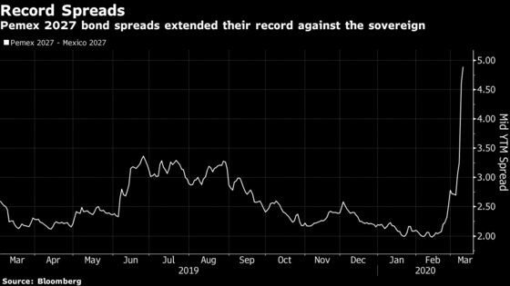 Pemex Bonds Plunge to Record Low on Oil Crash and Virus Fears