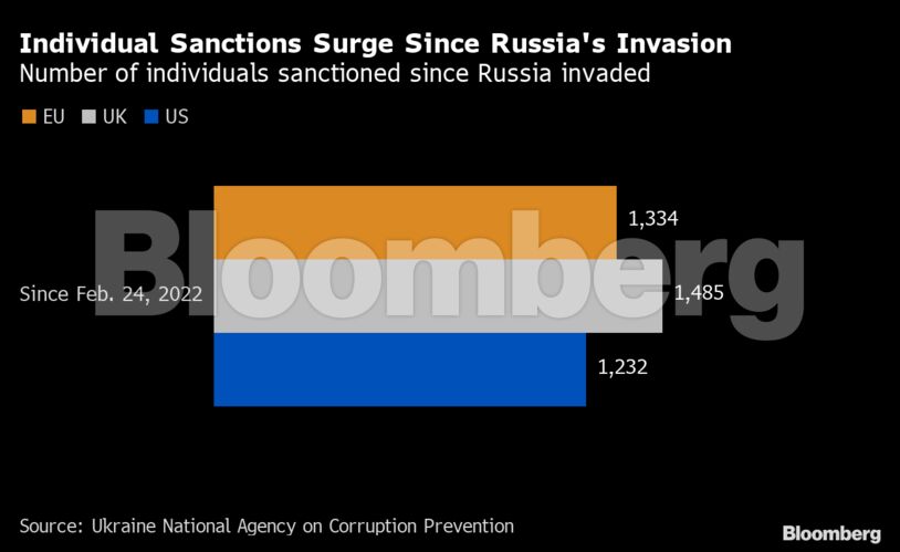 Individual Sanctions Surge Since Russia's Invasion | Number of individuals sanctioned since Russia invaded