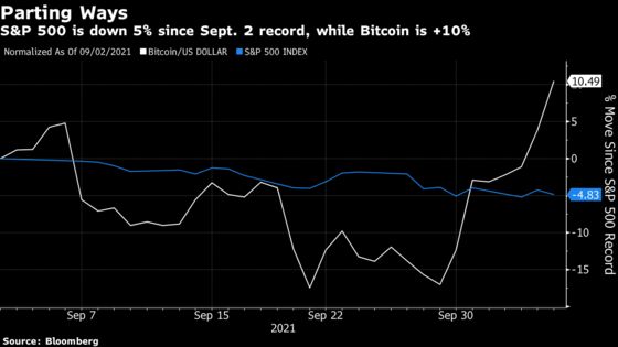 Bitcoin Unshackles From Stocks, Bucking Trend and Cheering Bulls