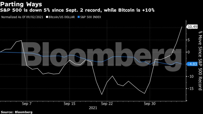 S&P 500 is down 5% since Sept. 2 record, while Bitcoin is +10%