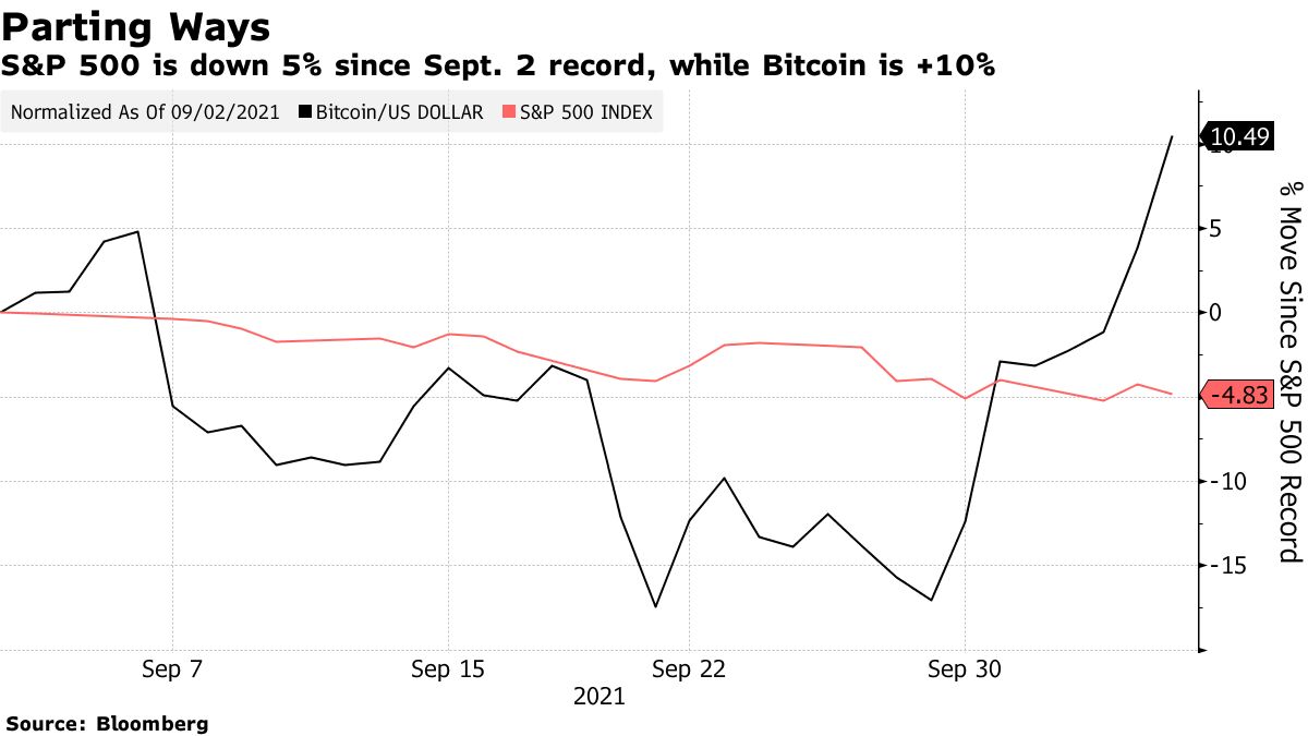 Bitcoin Unshackles From Stocks, Bucking Trend and Cheering Bulls - Bloomberg
