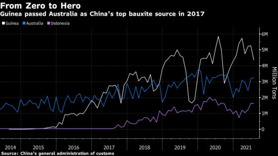 Guinea Coup Poses Supply-Chain Risks for China’s Aluminum