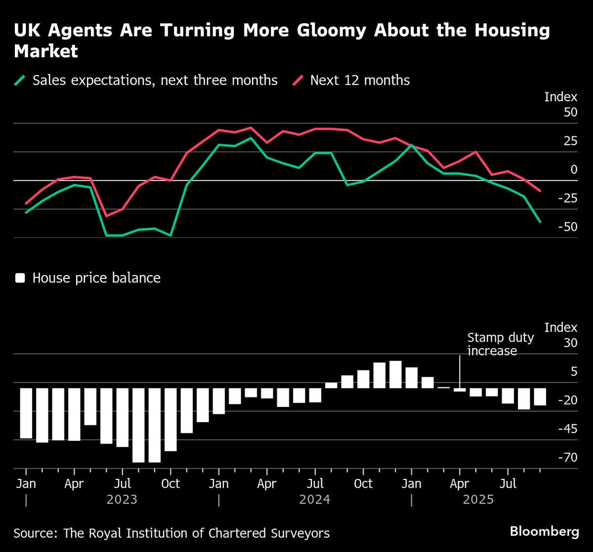 Tax Fears Make UK Estate Agents Gloomy for First Time Since 2023