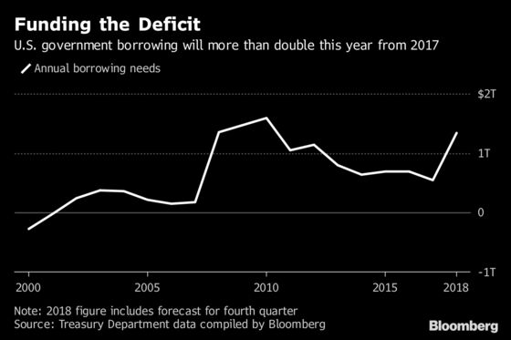 Treasury Sees 2018 Borrowing Needs Surging to $1.34 Trillion