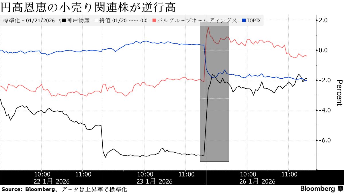 円高恩恵ニトリHDや神戸物産株上昇、輸出安い－為替感応度で銘柄選別 - Bloomberg